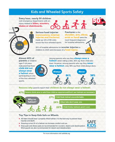 Kids and Wheeled Sports Safety | Safe Kids Worldwide