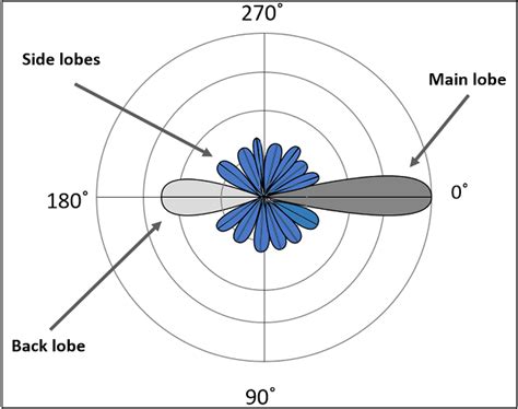 Antenna Theory - Radiation Pattern