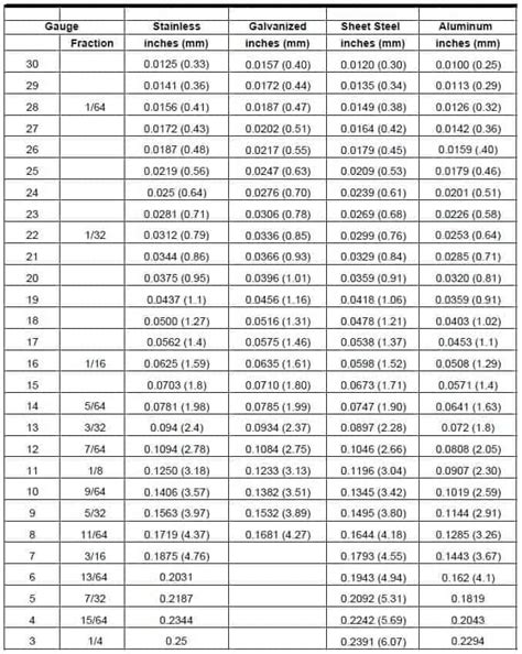 Sheet metal gauge to mm - Gauge to Thickness Chart Download Sheet Metal ...