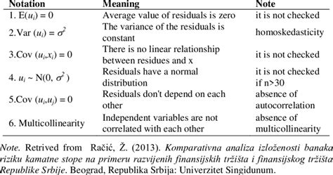 Standard assumptions of OLS linear regression model | Download ...