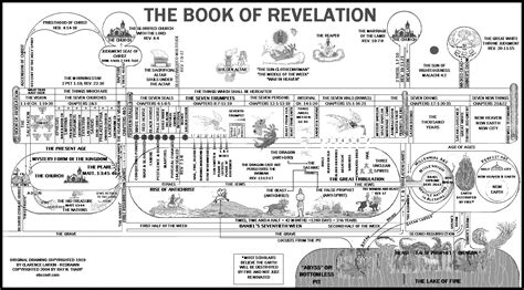 Revelation Timeline Chart Revelation Bible Study Book Of Revelation ...