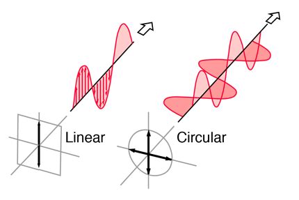 Circular Polarization vs Linear Polarization for RFID Applications ...