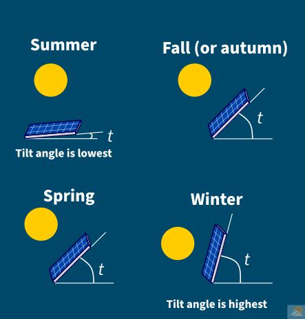 How to Calculate Solar Panel Tilt Angle? - SolarSena