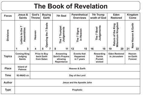 Revelation Outline Chart