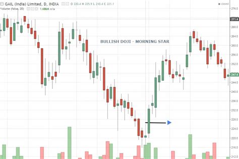 Bullish Doji Candlestick Pattern