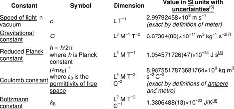 Fundamental physical constants | Download Table