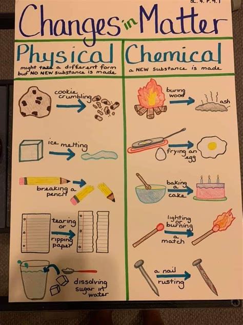 Physical and chemical changes in matter anchor chart | Matter science ...