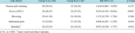 Incidence of side effects of misoprostol administration. | Download Table