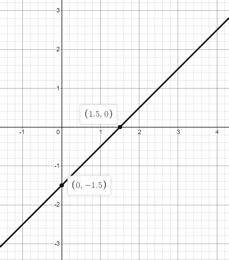 Graph y = x - 3/2. | Homework.Study.com