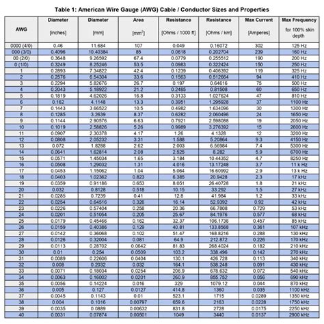 American Wire Gauge Awg Chart Wire Size Ampacity Table | SexiezPix Web Porn