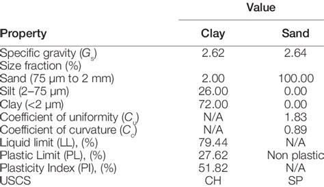 Properties of kaolinite clay soil and sand used in the study | Download ...