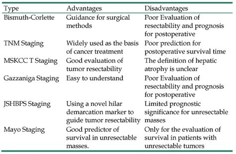 The pros and cons of the PCC staging system to guide surgical ...