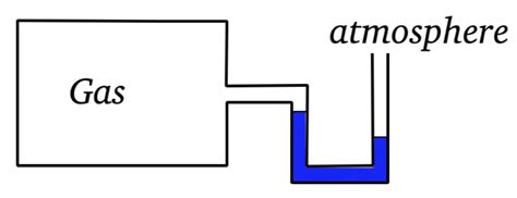 [Solved]: The diagram below shows a mercury manometer in whi