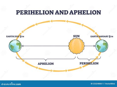 Perihelion and Aphelion Earth Position Rotating Around Sun Outline ...