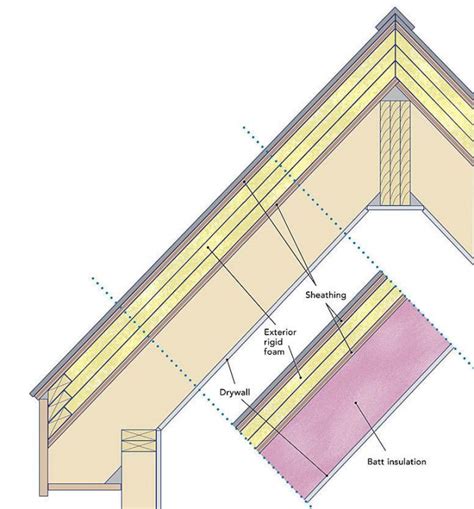 Installing Rigid Foam Above Roof Sheathing - GreenBuildingAdvisor