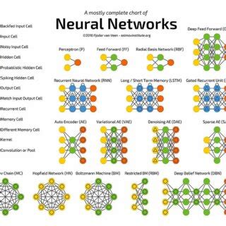 Typical neural network types and architectures (Source: Fjodor van ...