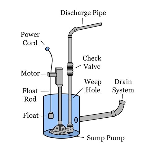 Sump Pump Parts Diagram