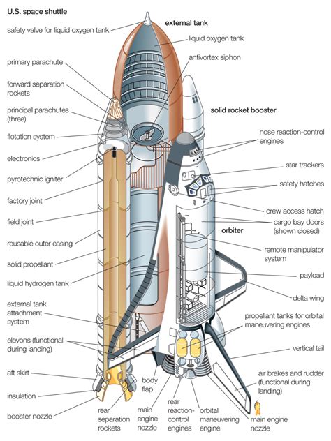 Space shuttle | Names, Definition, Facts, & History | Britannica | Nasa ...