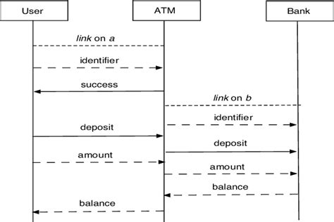 UML sequence diagram of a User-ATM and Bank interaction. | Download ...