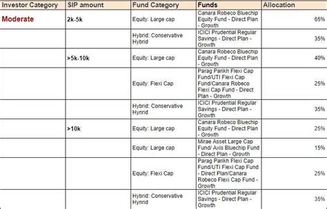 Best mutual fund SIP portfolios to invest in 2023 - The Media Coffee