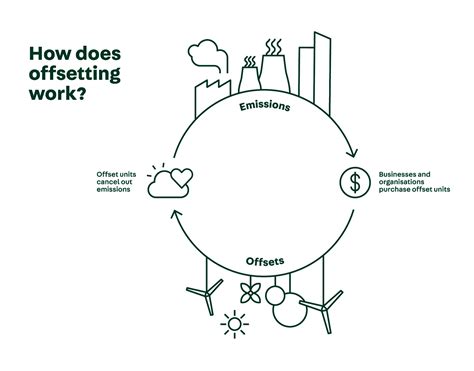 What Is Carbon Offsetting And How Does It Work?