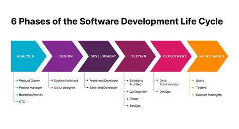 Software Development Life Cycle Sdlc Phases