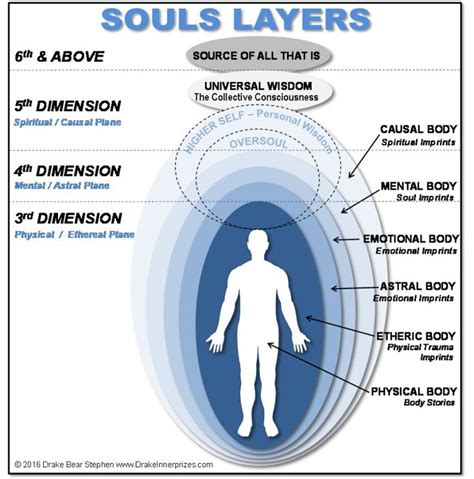 Soul Layers | Metaphysical spirituality, Spirituality, Sacred science