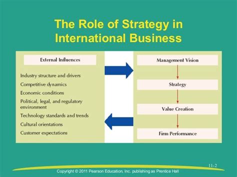 The strategy of international business