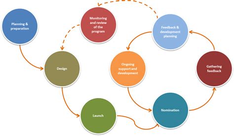 Implementing a successful 360 feedback survey