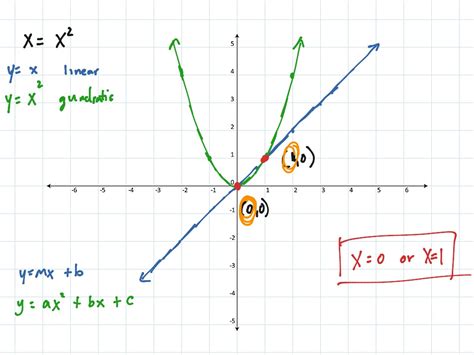 Solving x=x squared | Math, High School Math | ShowMe