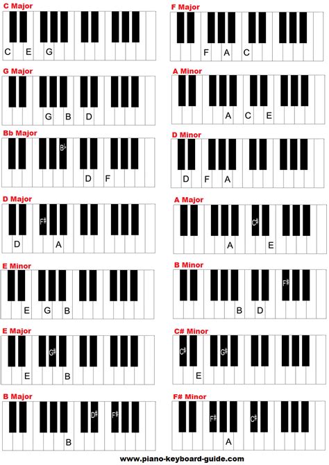 Basic piano chords for beginners – Easy piano chords