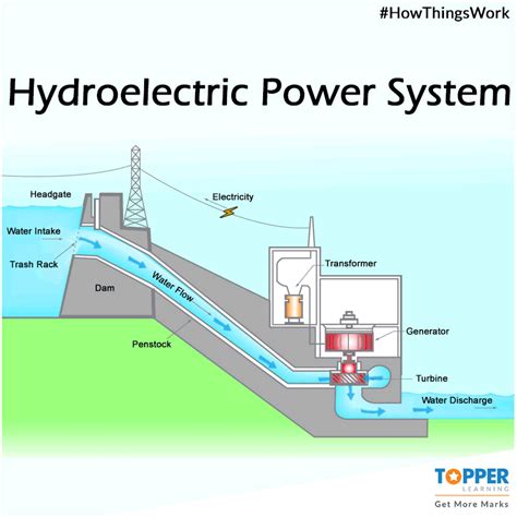 Hydroelectric Power Plant Circuit Diagram