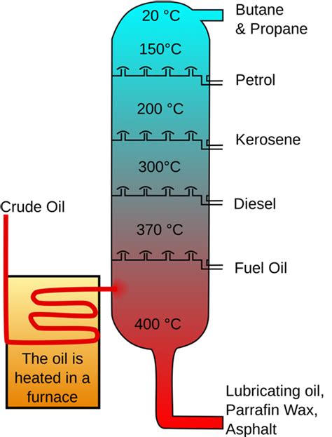 What is Petroleum? - Petroleum Refining, Definition, Formation & Uses