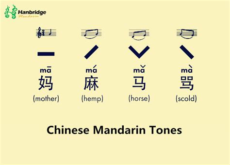 The tones in Mandarin are very important. As we know, Chinese pinyin ...