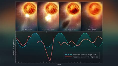 Betelgeuse, the most fascinating star in our sky, inches closer to ...