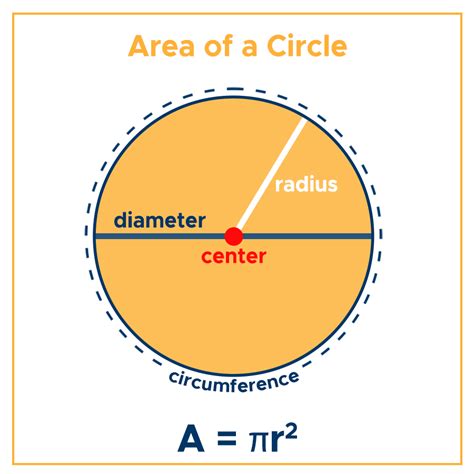 Area of a Circle: Formula & Examples - Curvebreakers