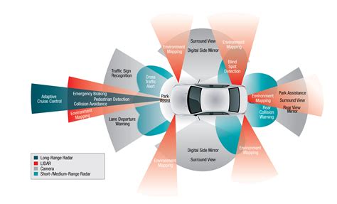 Insights into Issues: Autonomous Vehicle Technology - INSIGHTS