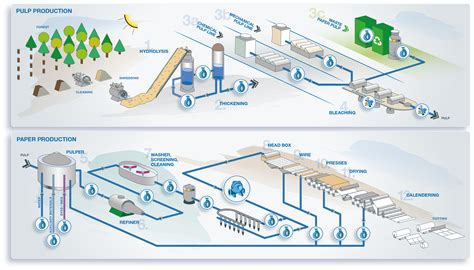 Pumps for the pulp and paper industry