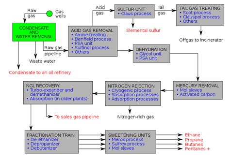 File:NatGasProcessing.svg - Wikimedia Commons