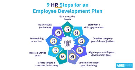 9 HR Steps to Create an Impactful Employee Development Plan - AIHR