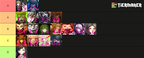 Danganronpa Class Trials Tier List (Community Rankings) - TierMaker