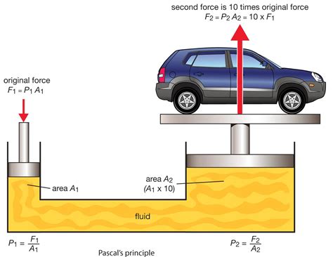 16 Unbelievable Facts About Pascal's Principle (Principle Of Hydraulic ...