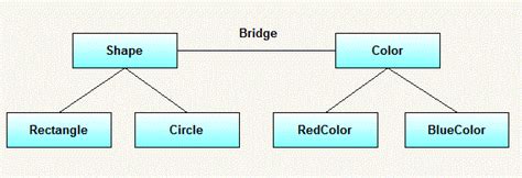 Bridge design pattern in java - Java2Blog