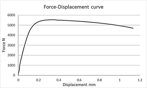 Force-displacement graph for the static tensile test | Download ...