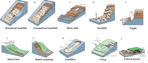 Types of Mass Movement | Geology | | Course Hero