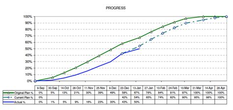 S-Curve example: Helpful S-curve examples to use and copy