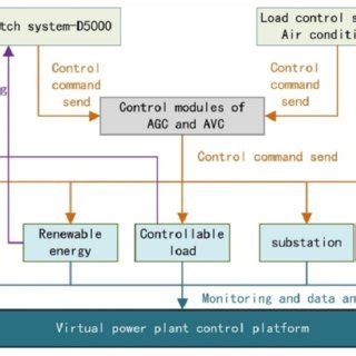 Virtual power plant platform diagram. | Download Scientific Diagram