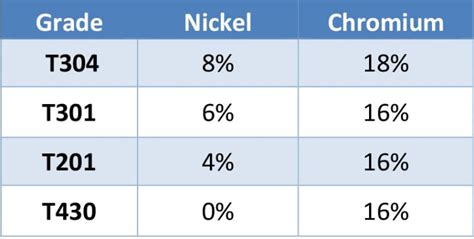 Guide: Most Common Foodservice Stainless Steel Grades | LTI