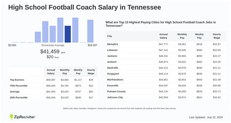 Salary: High School Football Coach in Tennessee (Dec, 2024)