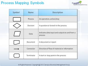 process-mapping-symbols | Canopus Business Management Group